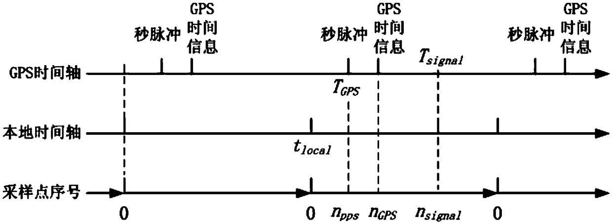 Submarine sound signal synchronization moment calculation system based on buoy platforms as well as method