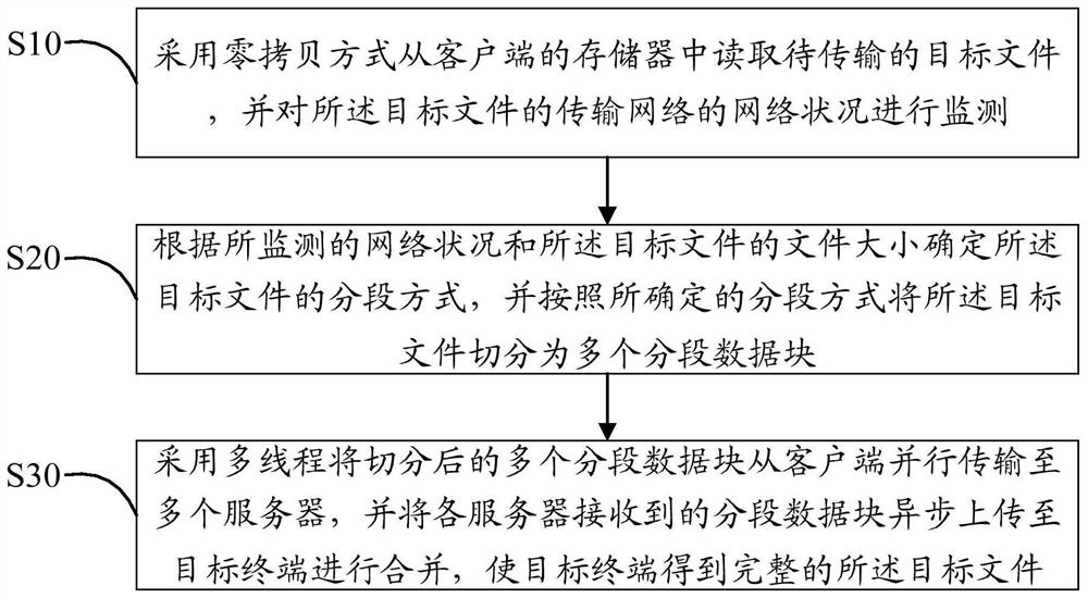 File transmission method and system and computer readable storage medium