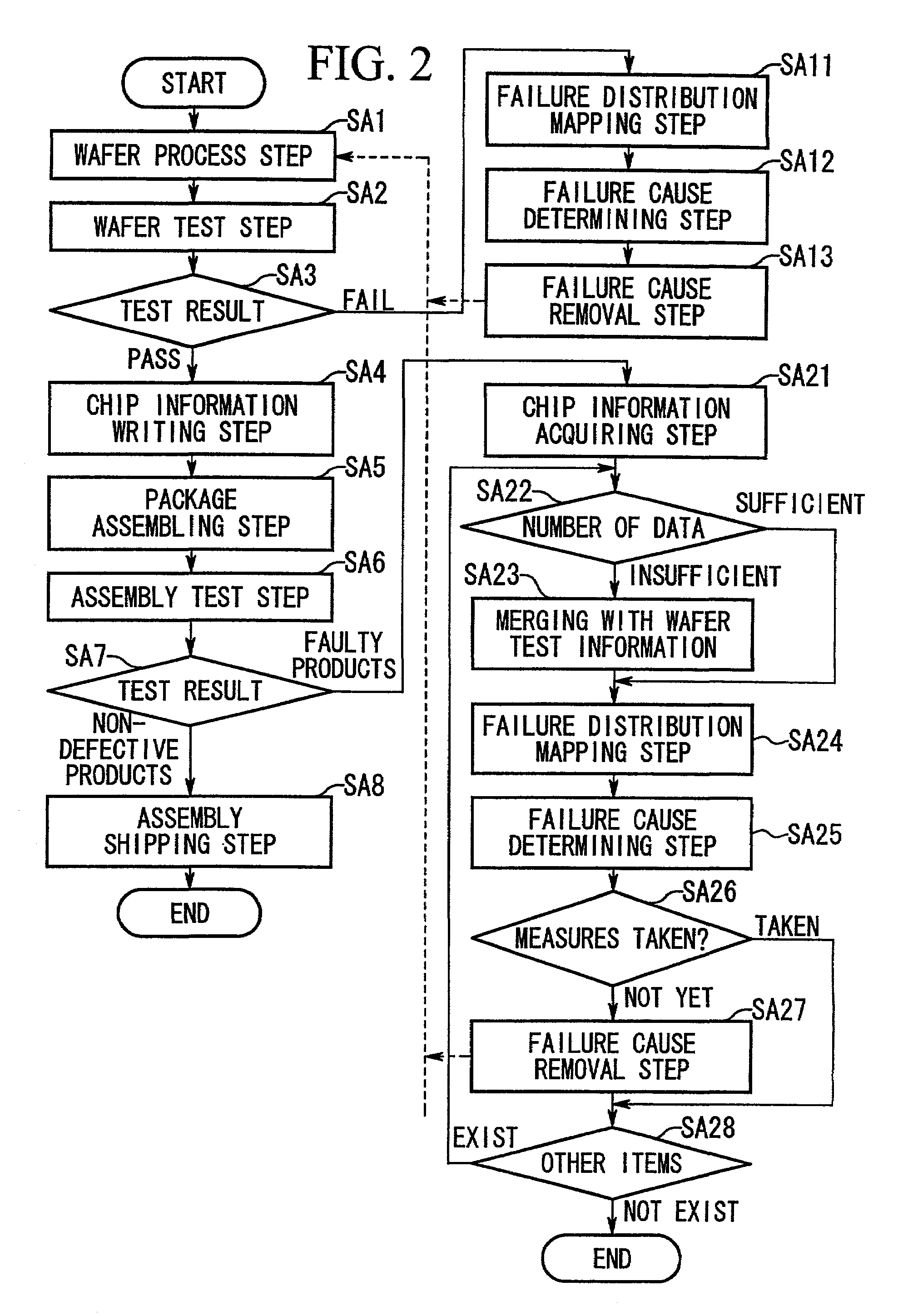 Method of manufacturing semiconductor devices