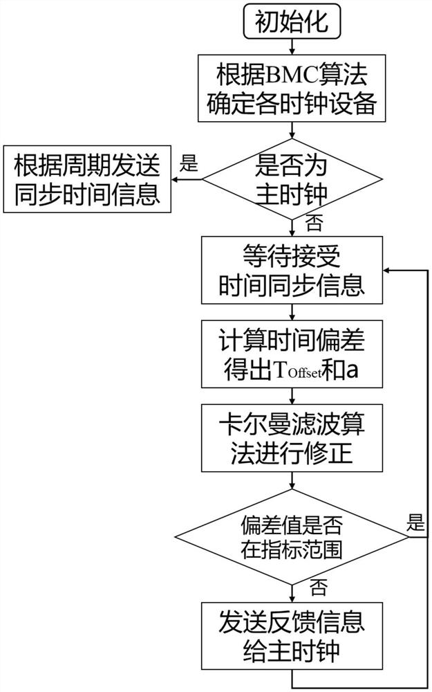 Underground sensing equipment time synchronization method based on time sensitive network