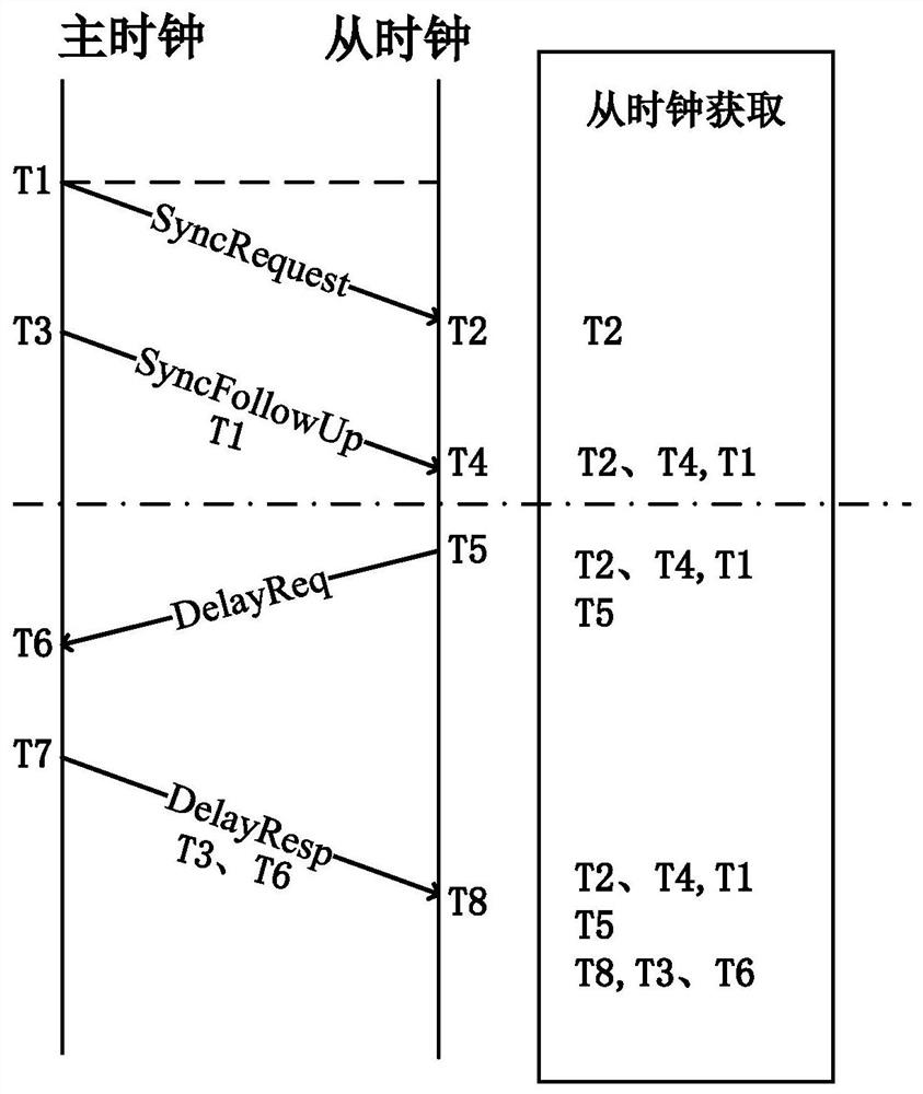 Underground sensing equipment time synchronization method based on time sensitive network