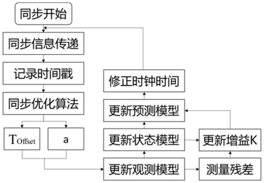 Underground sensing equipment time synchronization method based on time sensitive network