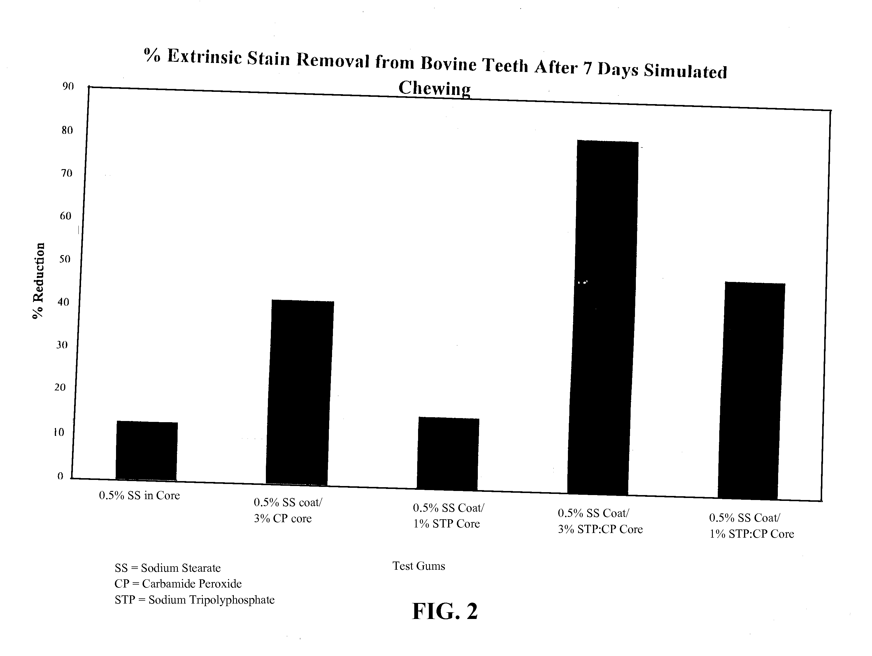 Compositions for removing stains from dental surfaces, and methods of making and using the same