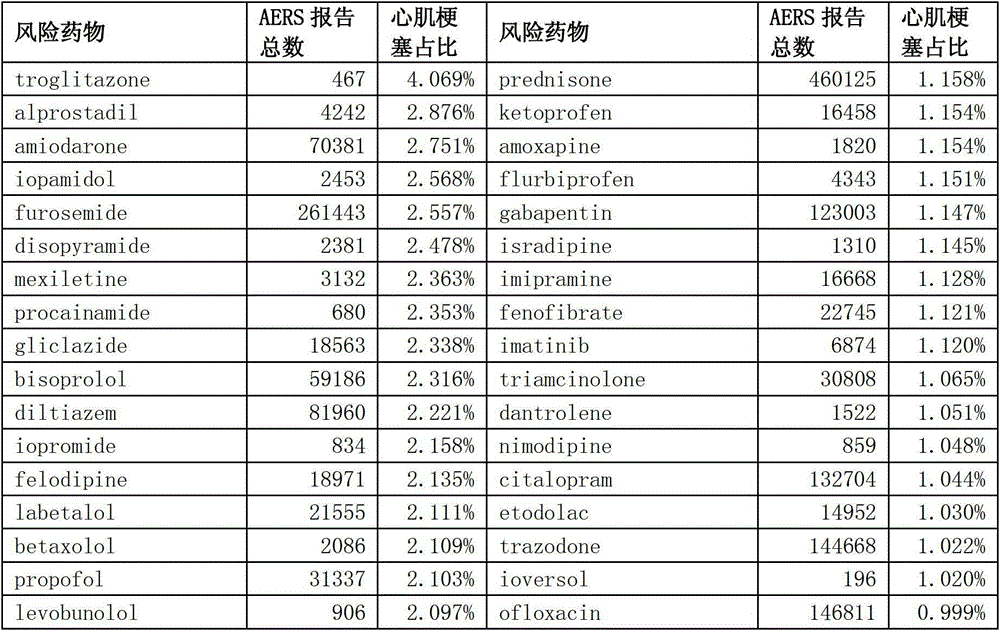 Method for detecting medicine adverse reaction with genome expression profiling