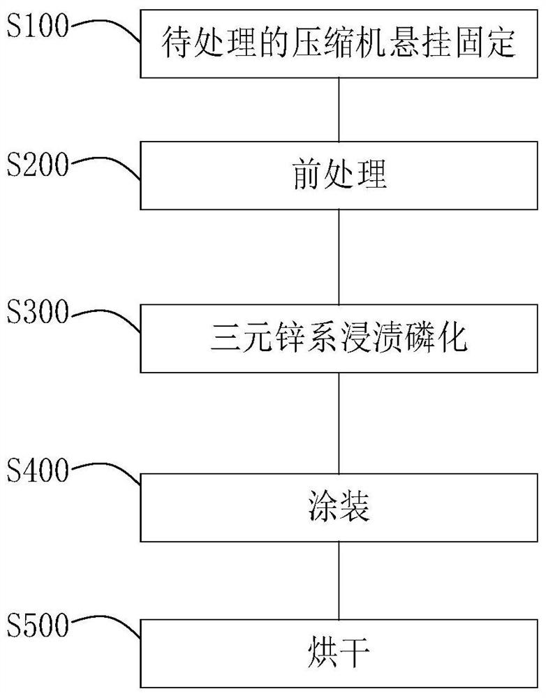 Compressor surface treatment method