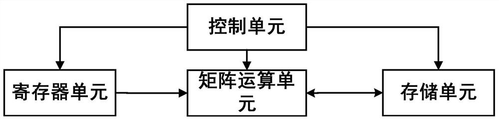 Device and method for executing matrix addition/subtraction operation