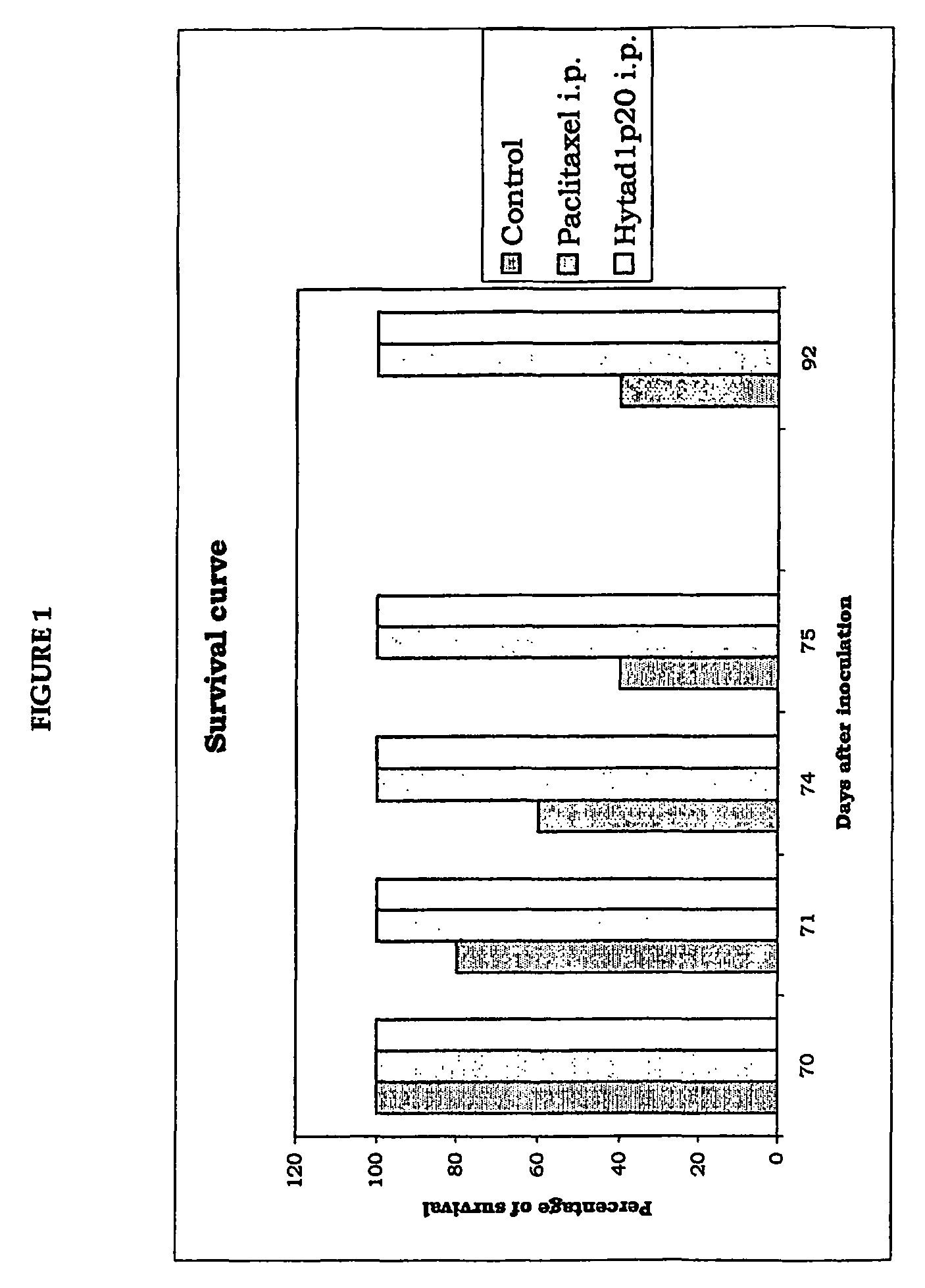 Taxanes covalently bounded to hyaluronic acid or hyaluronic acid derivatives