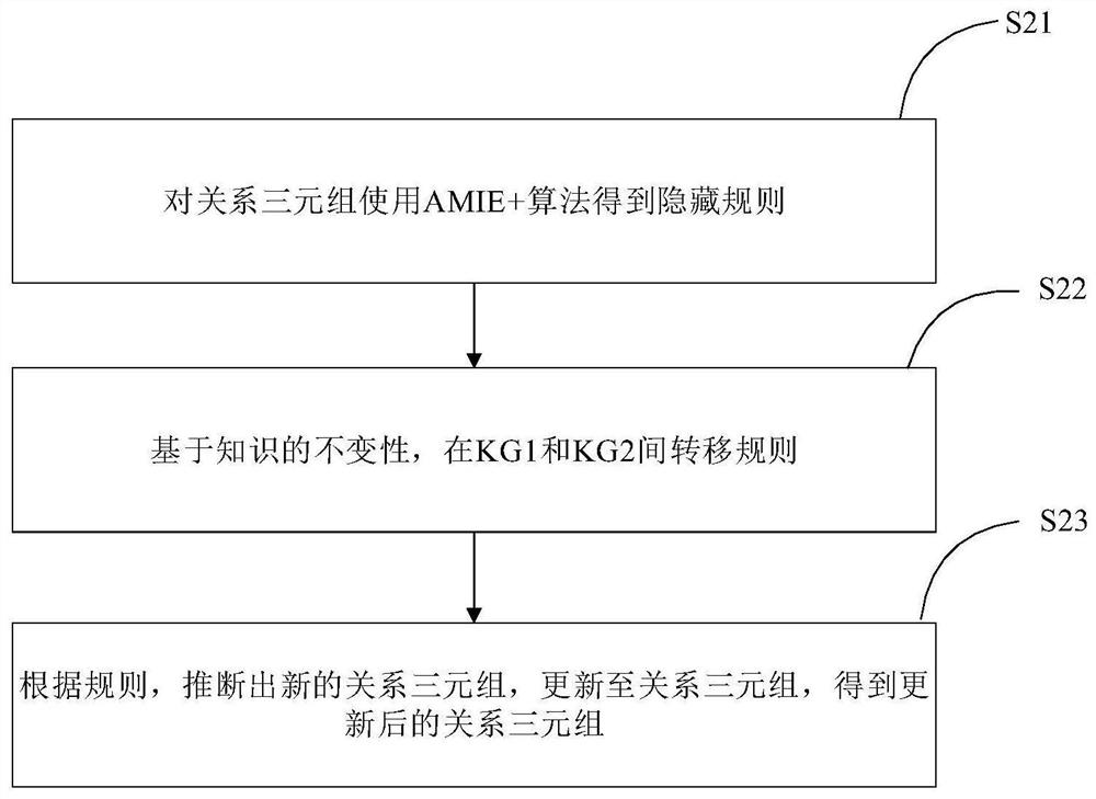 Internet food entity alignment method and system based on graph neural network