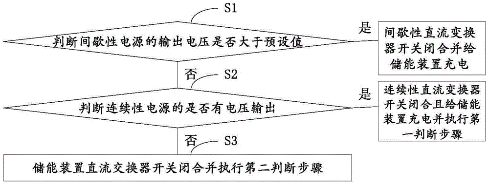 Control method based on multi-input direct current converter switch state of state machine