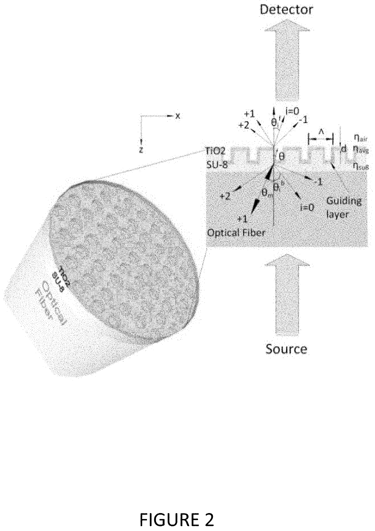 Nano-patterning methods including: (1) patterning of nanophotonic structures at optical fiber tip for refractive index sensing and (2) plasmonic crystal incorporating graphene oxide gas sensor for detection of volatile organic compounds