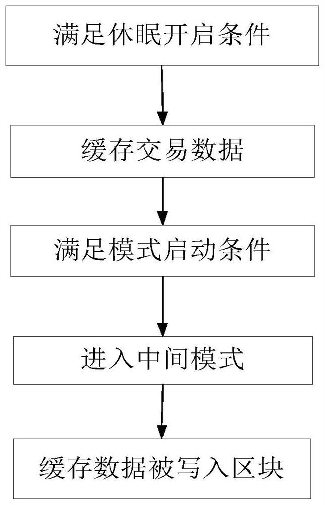 Second-hand car transaction system based on block chain