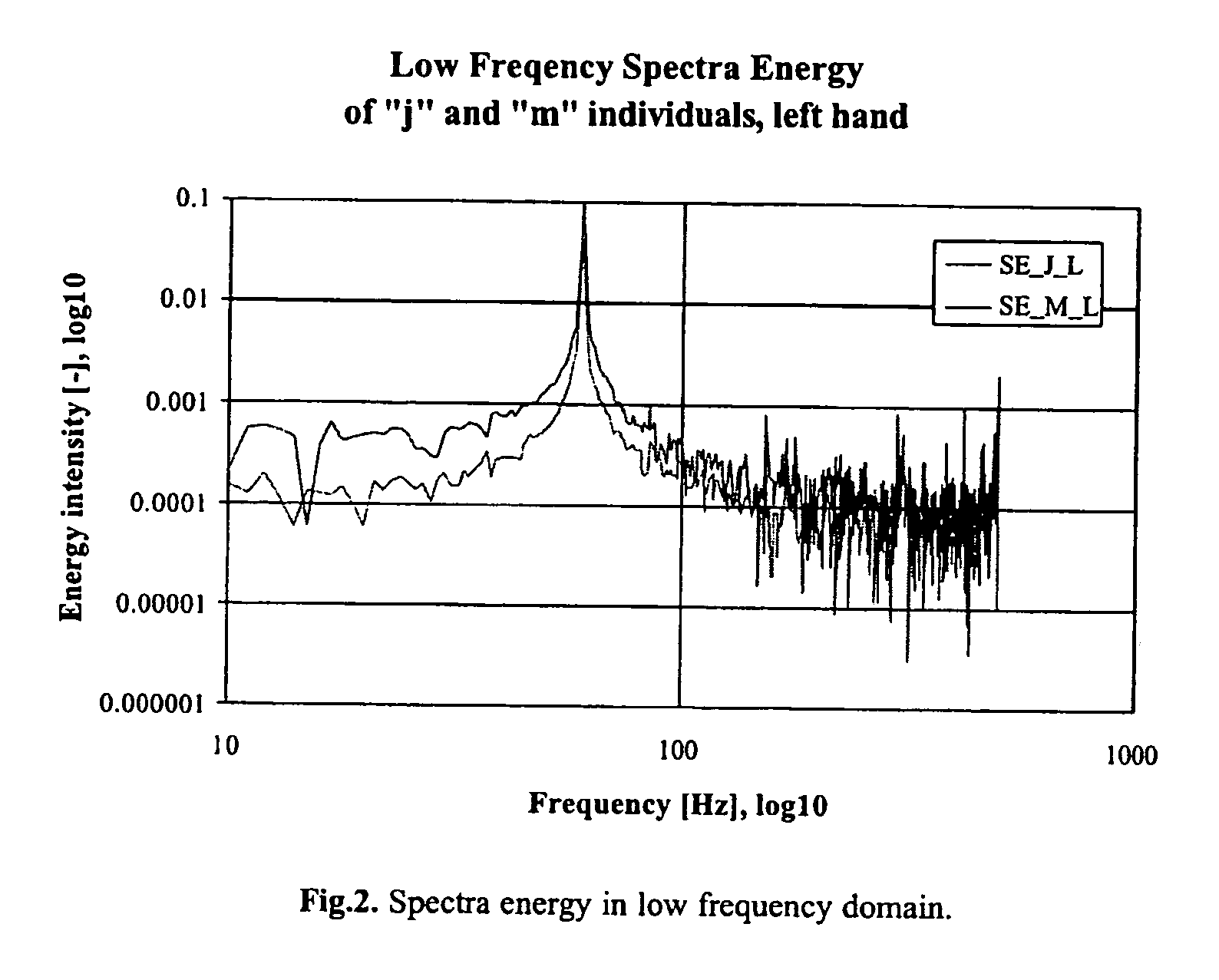 Individual quantitative identification by means of human dynamic rhythmic electric activity spectra