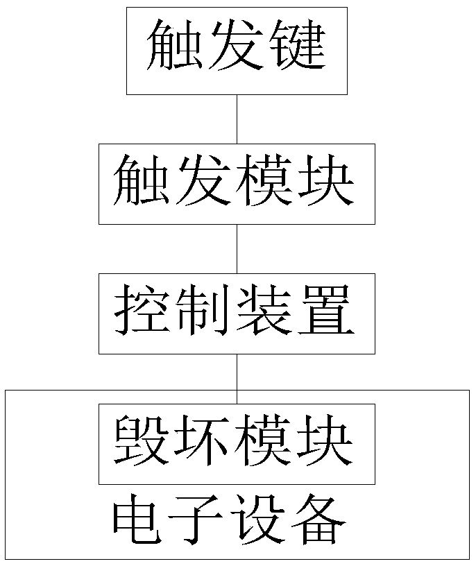 A self-destruction system and a self-destruction method for electronic equipment