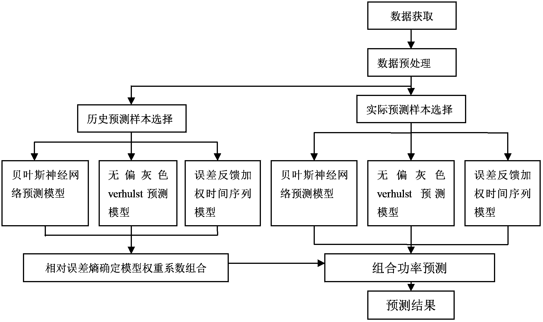 Wind power short-term power prediction method based on relative error entropy evaluation method