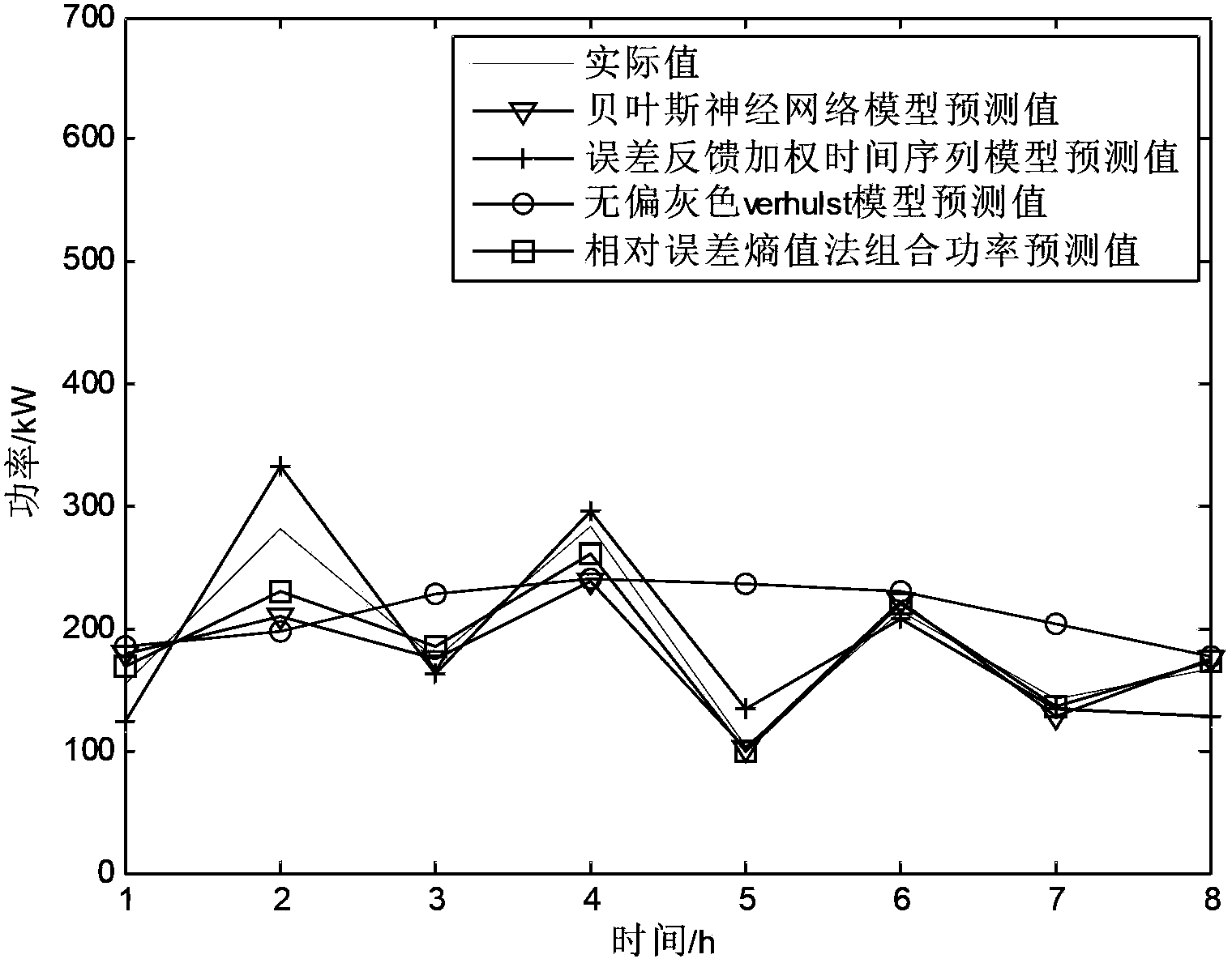 Wind power short-term power prediction method based on relative error entropy evaluation method