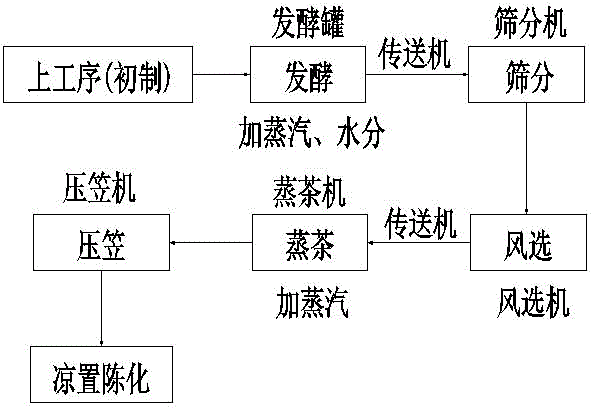 Liubao tea production process and equipment