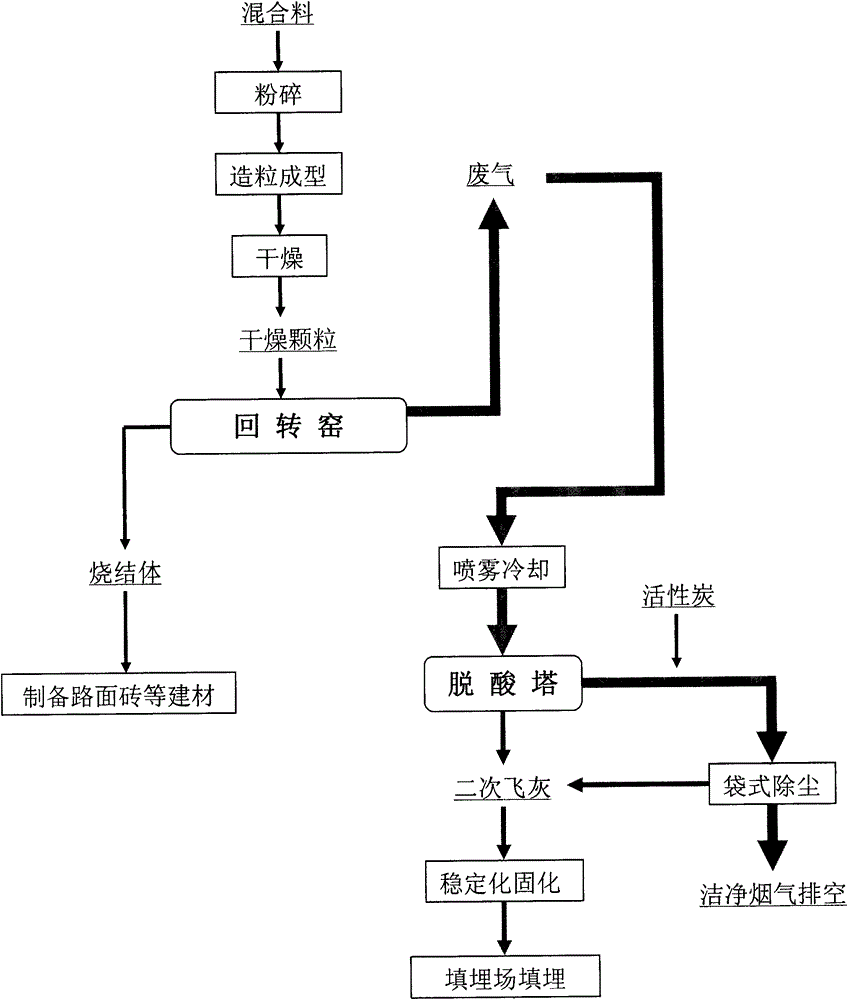 Garbage burning fly ash sintering harm-eliminating resource-utilization treatment system