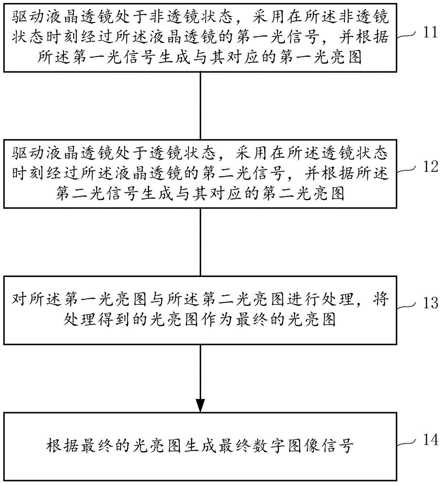 Liquid crystal lens imaging method