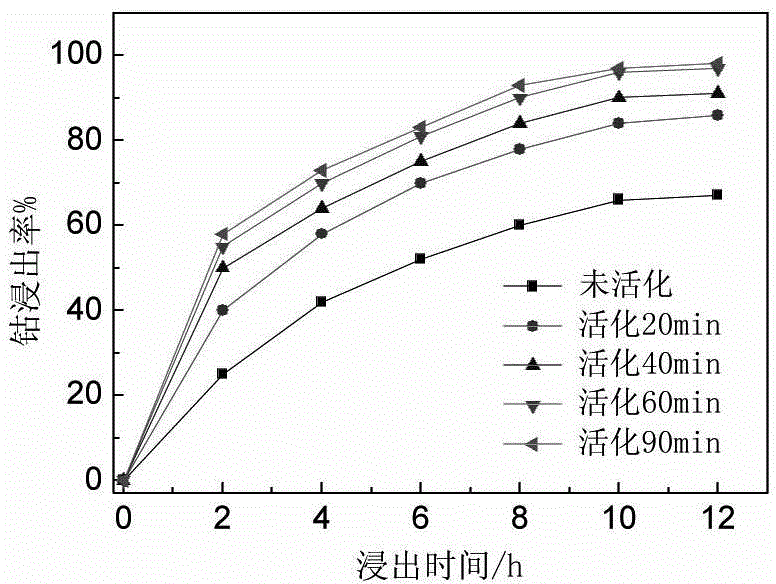 Mechanical activating and strengthening cobalt white alloy cobalt leaching technology