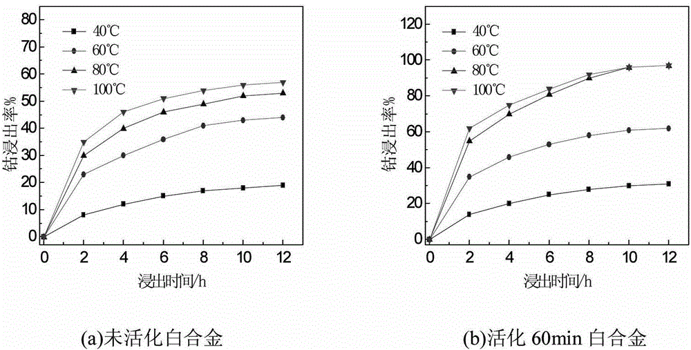 Mechanical activating and strengthening cobalt white alloy cobalt leaching technology