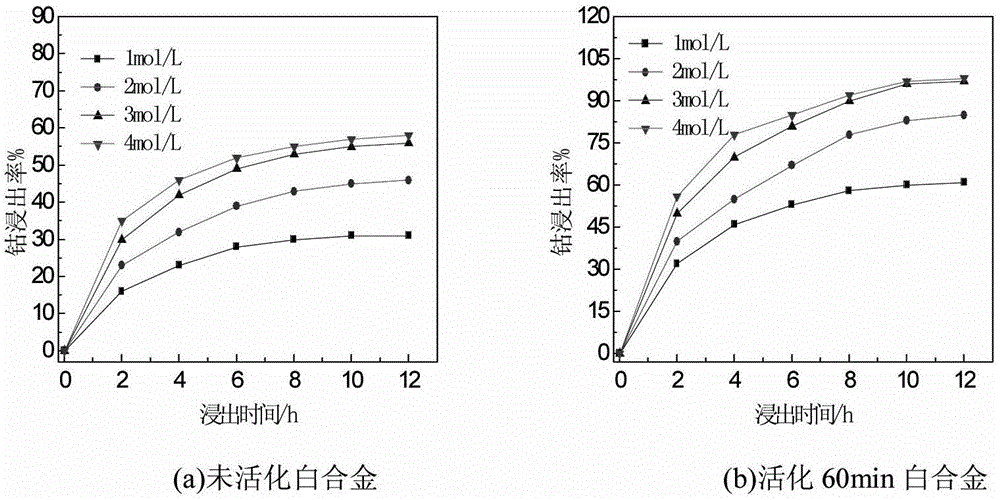 Mechanical activating and strengthening cobalt white alloy cobalt leaching technology