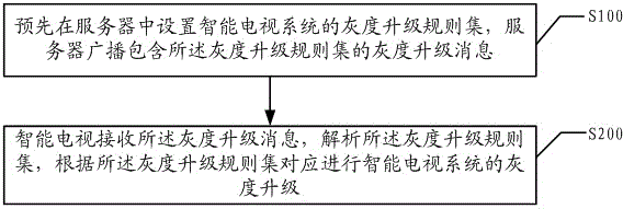 Method and system for gray scale upgrading of smart television system