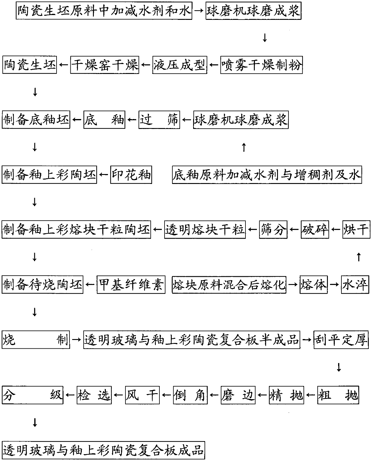 Method for producing transparent glass and overglazed color ceramic sandwich by single firing