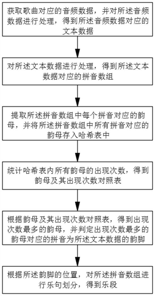 Song phrase division method and system, electronic equipment and medium