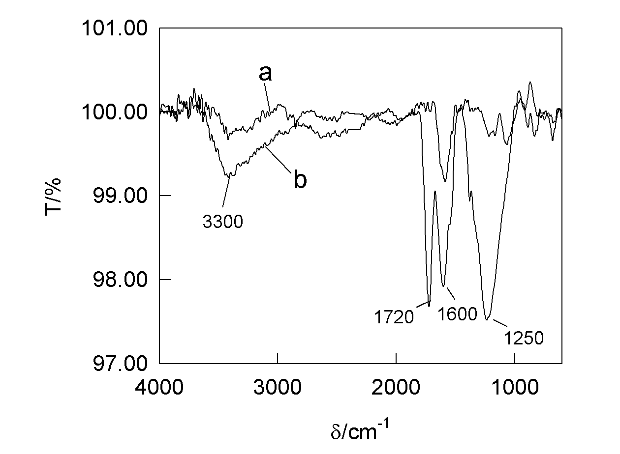 Preparation method and application of water-soluble carbon nano particles