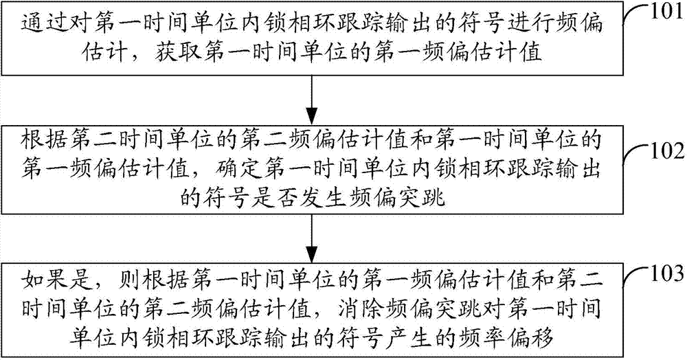 Method and device for eliminating frequency offset jump