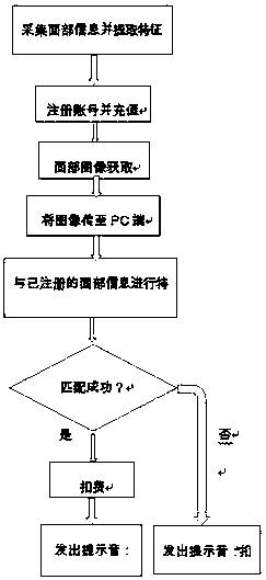 Bus face recognition fee deduction device