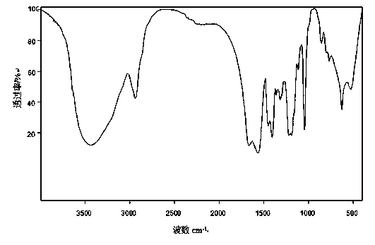 Micro-crosslinking polymer fluid loss additive for drilling fluid and preparation method of micro-crosslinking polymer fluid loss additive