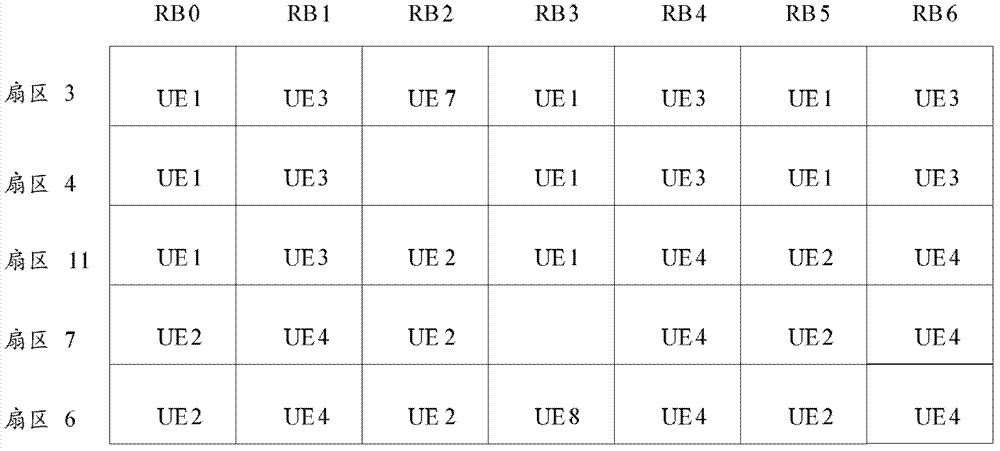 A resource allocation method, device and base station based on joint multi-point processing