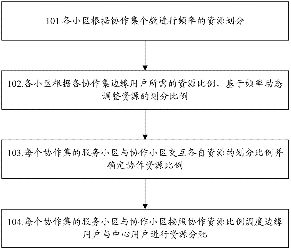 A resource allocation method, device and base station based on joint multi-point processing