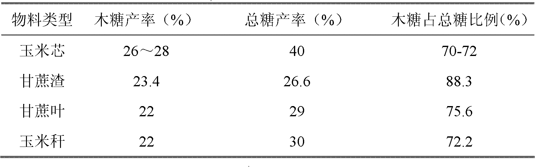 Hydrolysis treatment method of straw hemicellulose