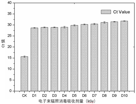 Disinfection method and system for inactivating novel coronavirus in cold-chain food through ionizing radiation