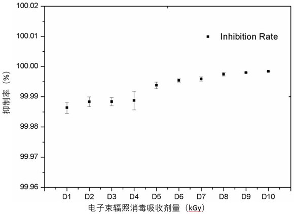 Disinfection method and system for inactivating novel coronavirus in cold-chain food through ionizing radiation