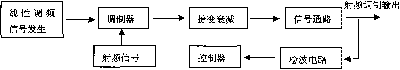 Calibrating method for big modulation bandwidth linear FM signal frequency response