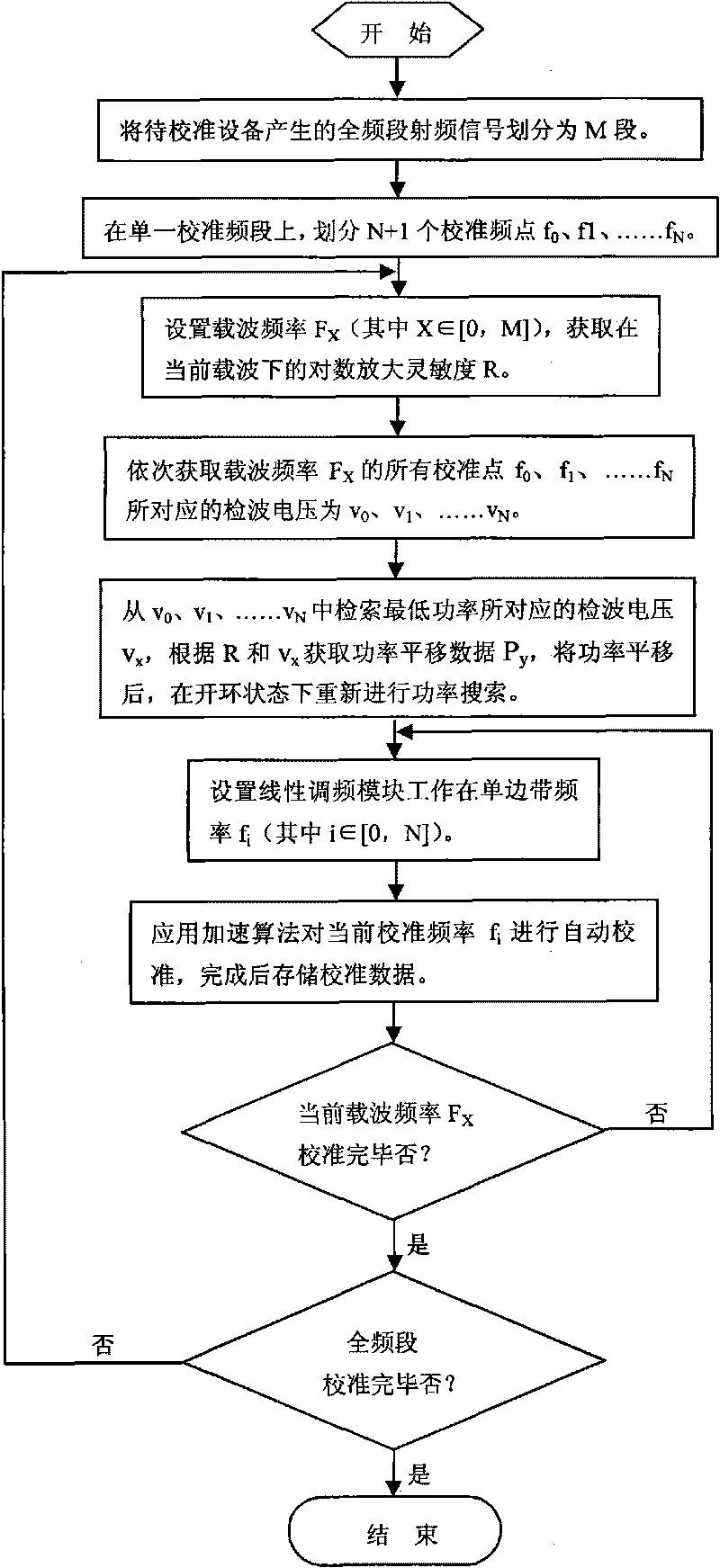 Calibrating method for big modulation bandwidth linear FM signal frequency response