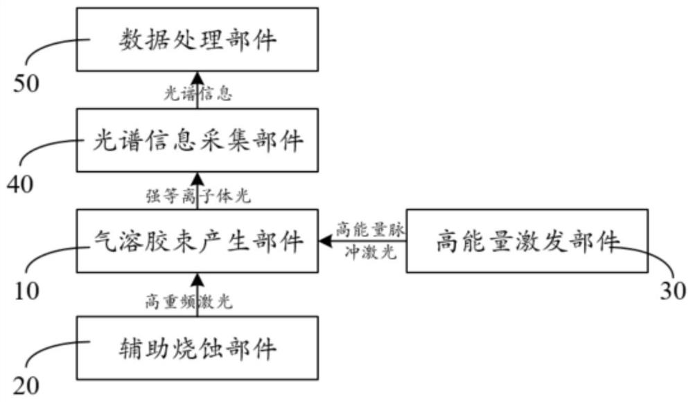 High repetition frequency assisted ablation laser-induced breakdown spectroscopy aerosol detection device