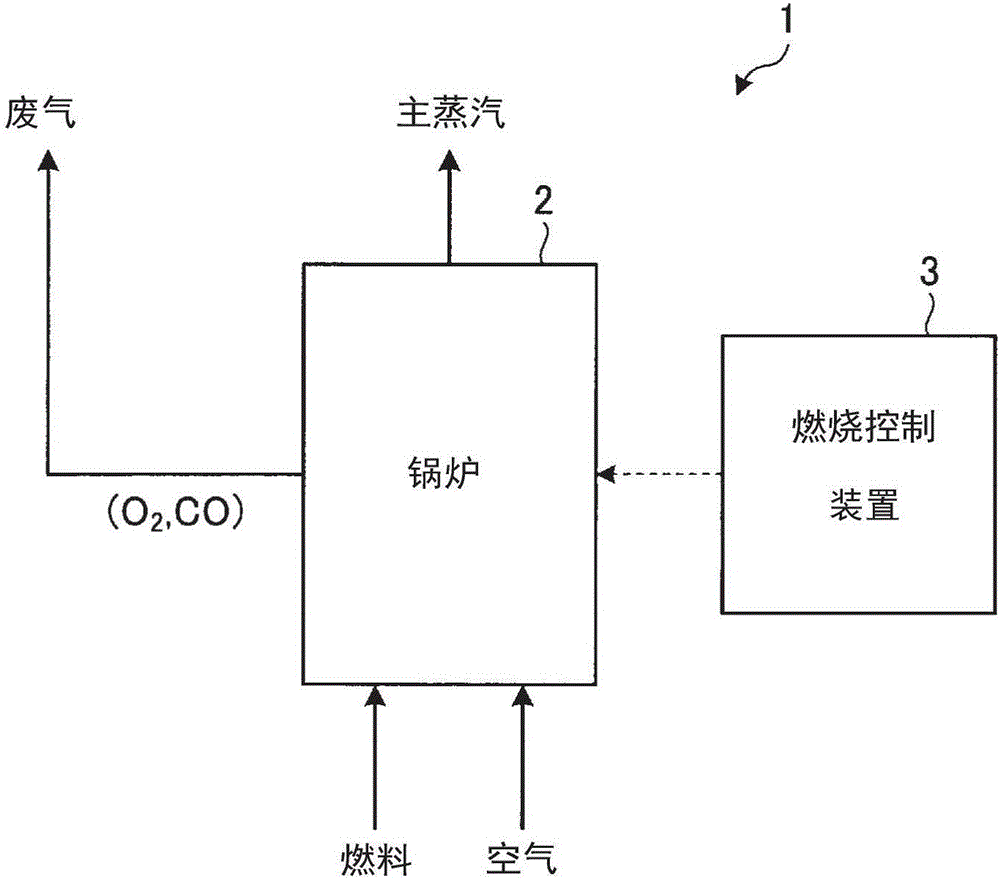 Combustion controlling device, combustion controlling method, combustion controlling program, and computer-readable recording medium