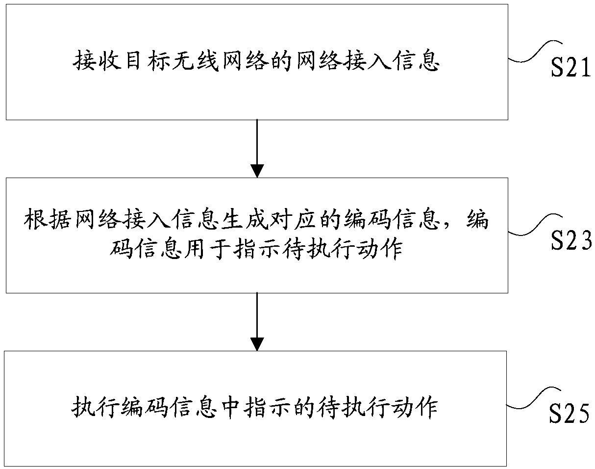 Network access method, device and system