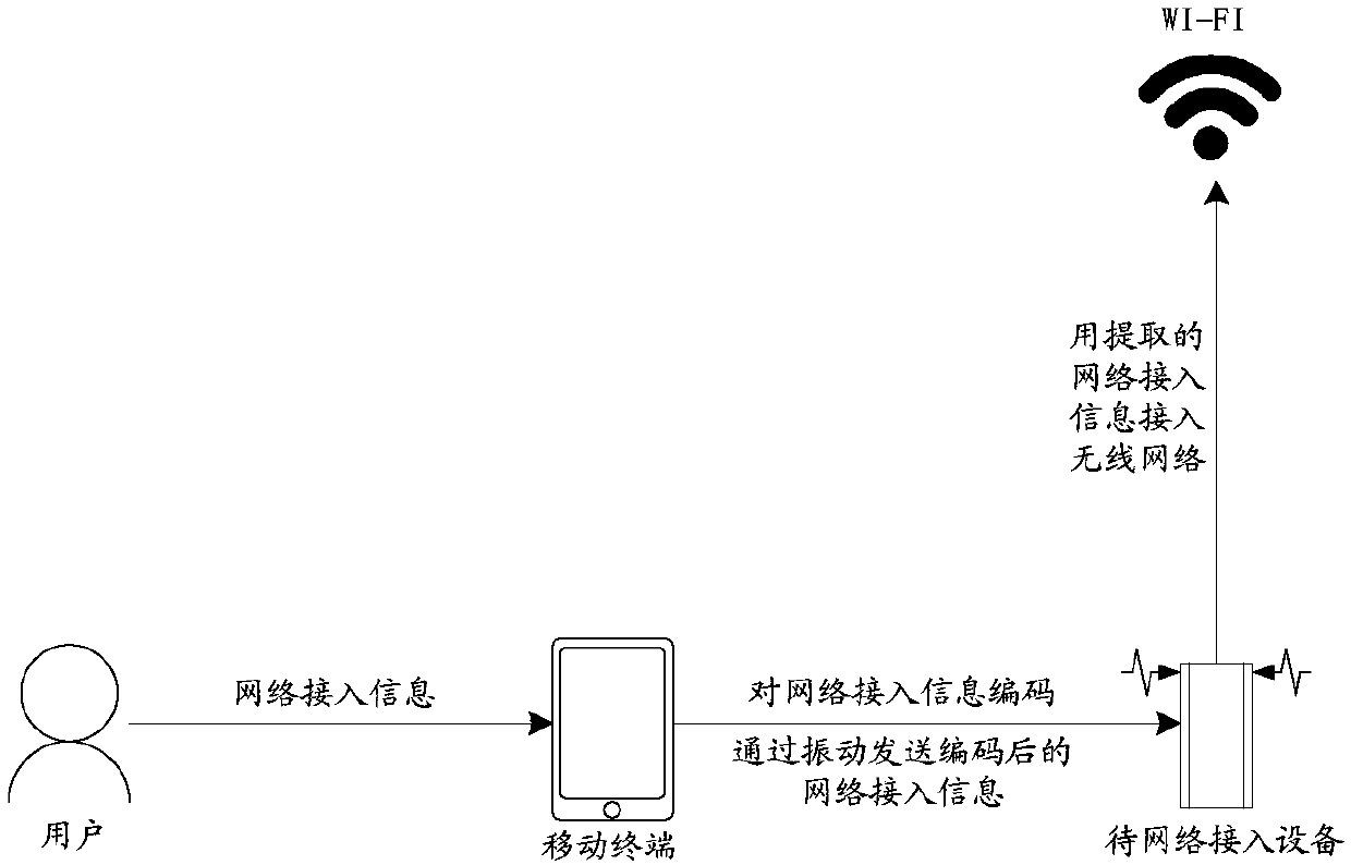 Network access method, device and system