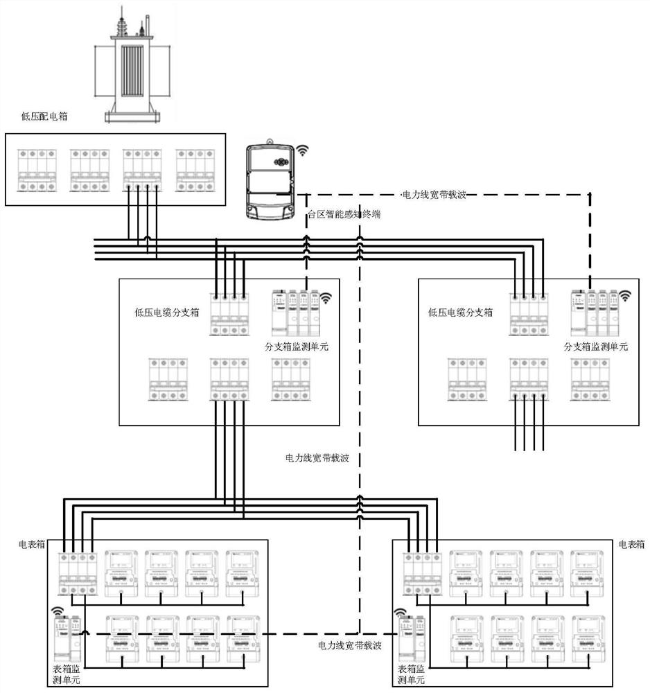 Disturbed topological structure identification method at the end of power grid in station area based on centralized dispatching