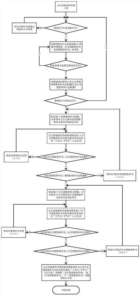 Disturbed topological structure identification method at the end of power grid in station area based on centralized dispatching