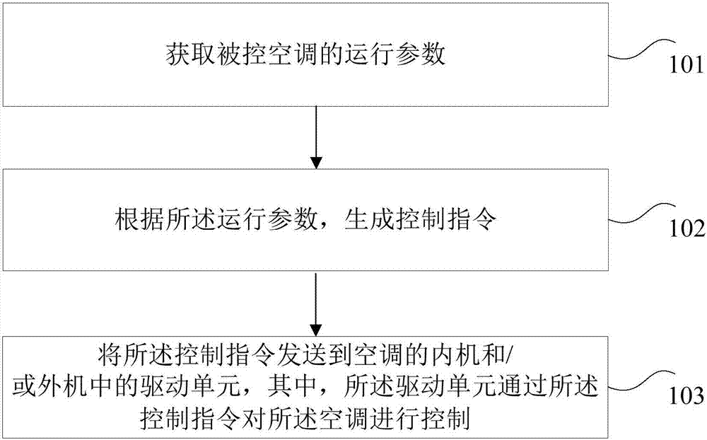 Air conditioner control method and device applied to terminal device