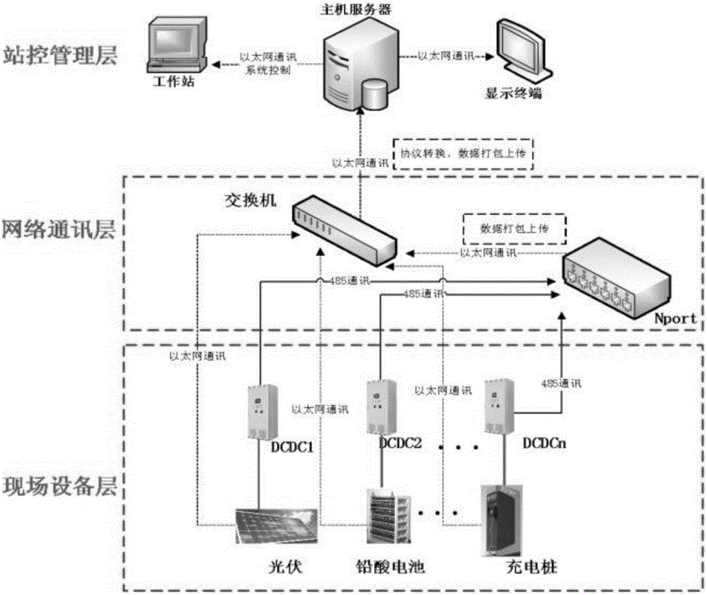 Optical storage DC power supply system based on coordination control device