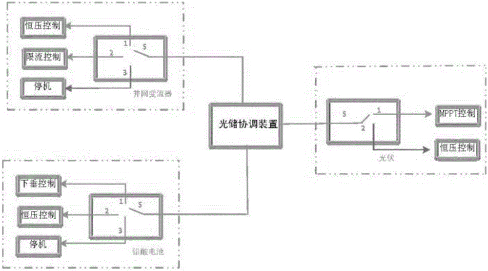 Optical storage DC power supply system based on coordination control device