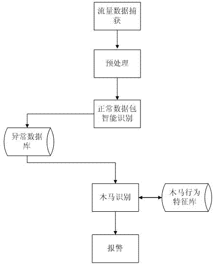 Intelligent Trojan horse detecting device based on behavior features in network flows and method thereof