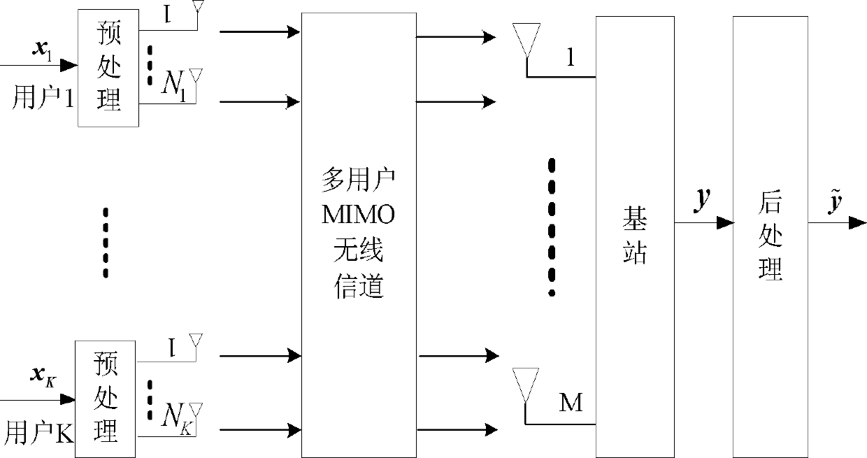 Singular value decomposition-based method for uplink transmission of multi-user MIMO (Multiple-Input Multiple-Output) system
